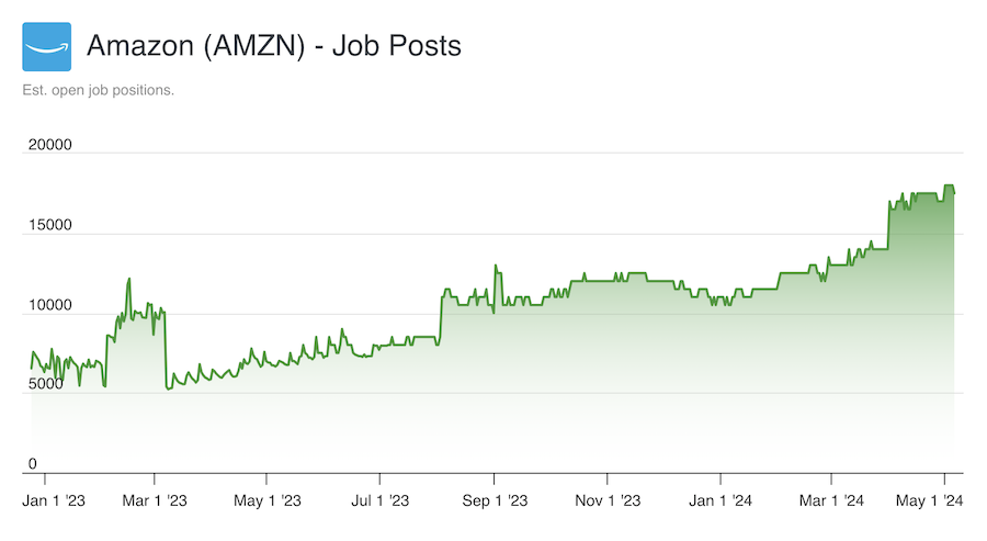 Amazon Job Postings