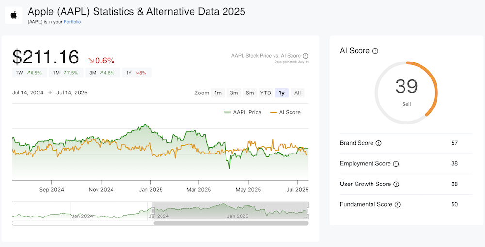Apple Stock Price & AI Score