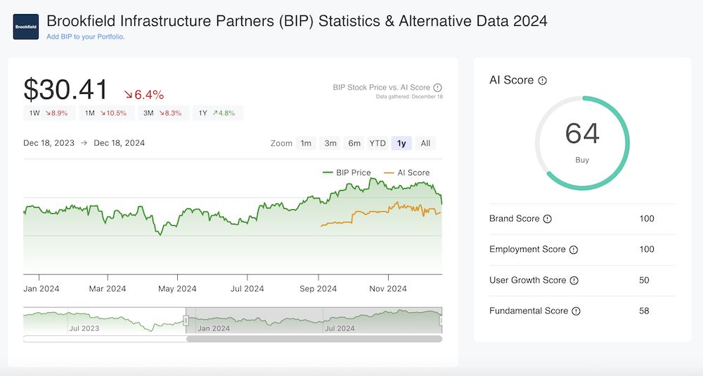 BIP Price & AI Score