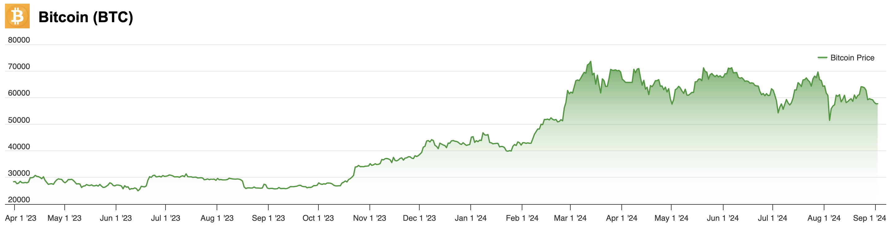 Bitcoin Price