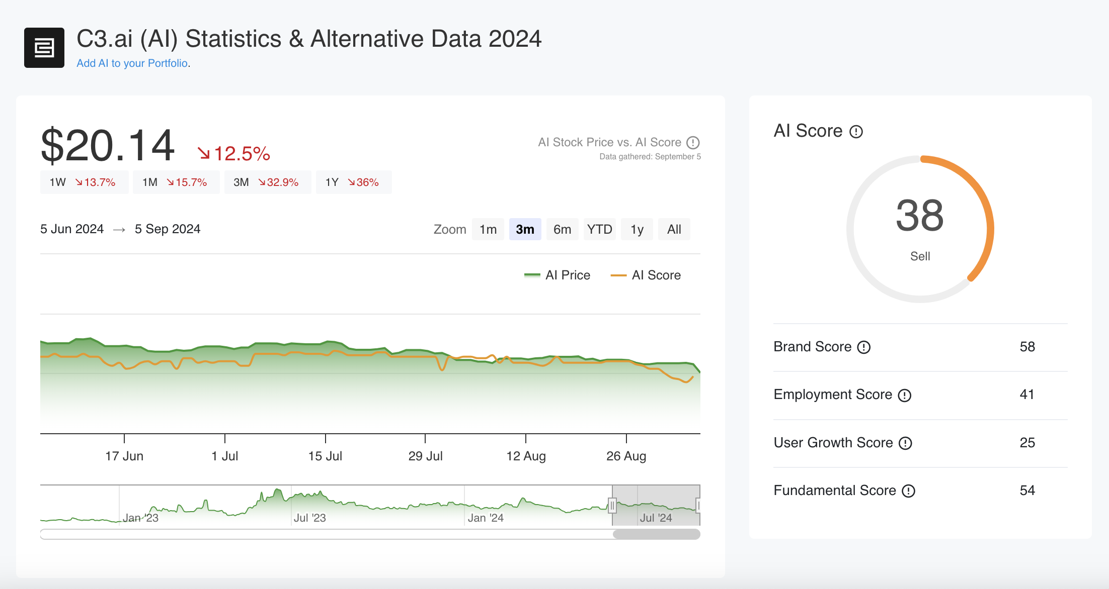 C3.ai Stock Price