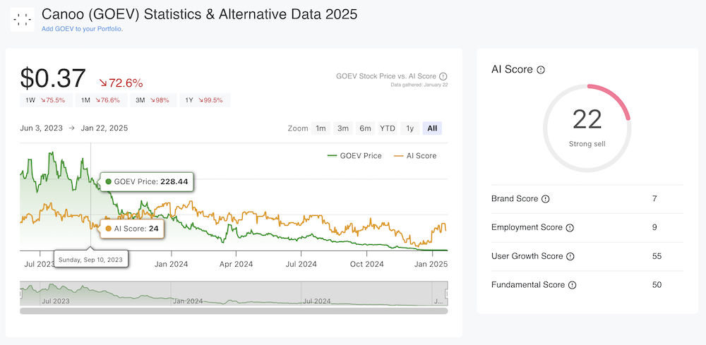 Canoo AltIndex Dashboard