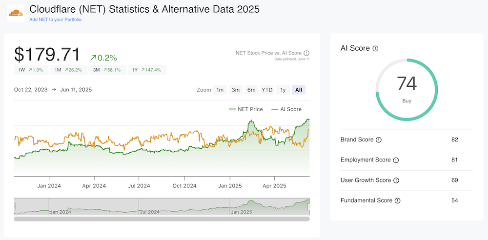 Cloudflare Price & AI Score
