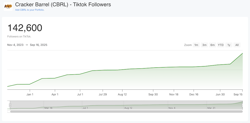 Cracker Barrel's TikTik Followers