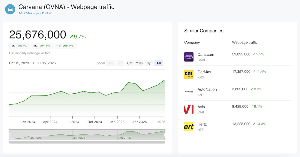Carvana.com web traffic