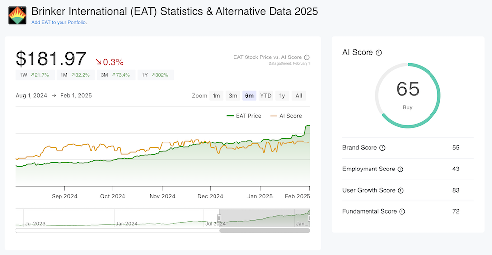 EAT Stock Price & AI Score