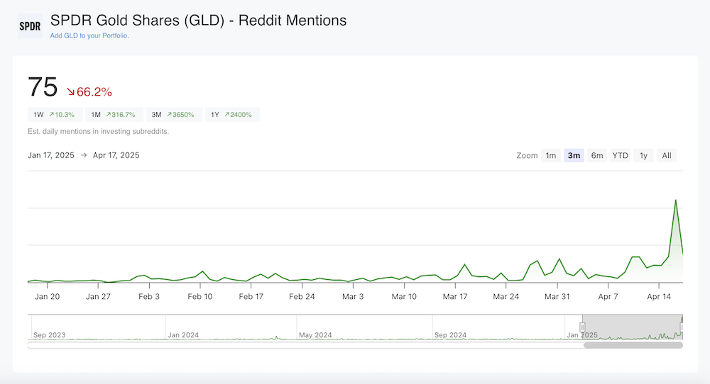 GLD Reddit mentions