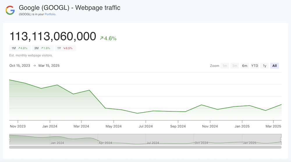 Estimated web traffic to Google.com