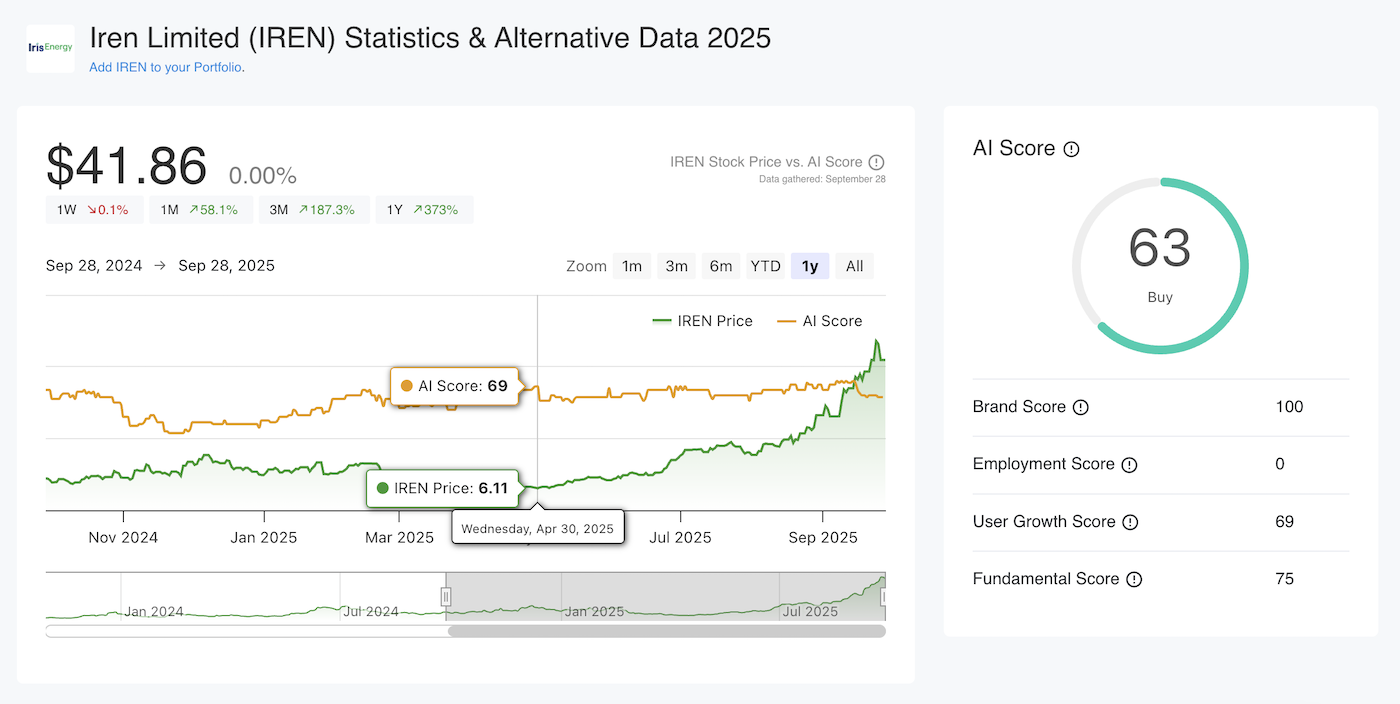 IREN Price & AI Score