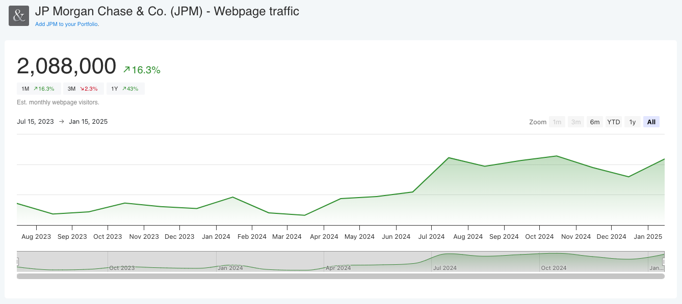 JP Morgan Webtraffic