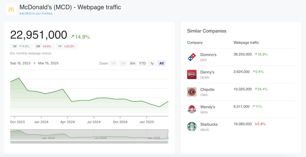 McDonalds Web Traffic