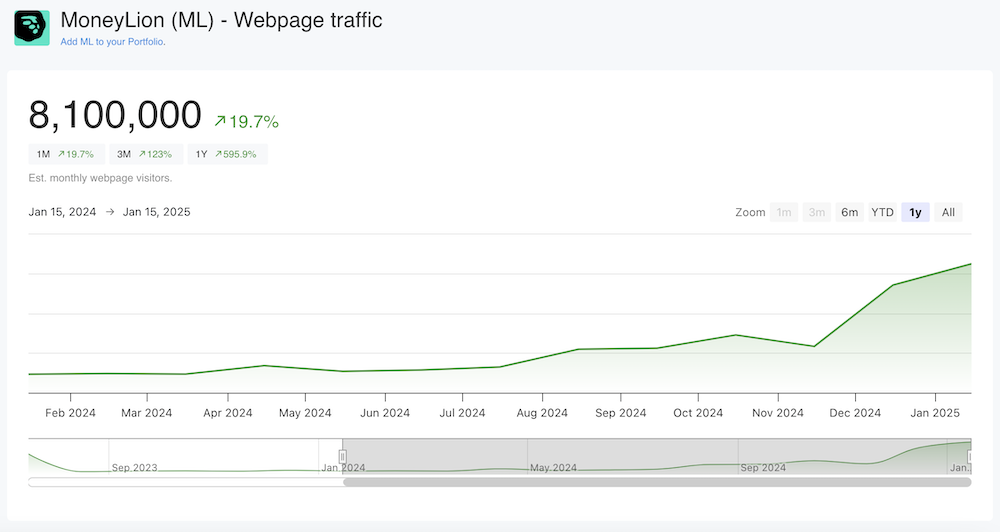 MoneyLion est. Webtraffic over time