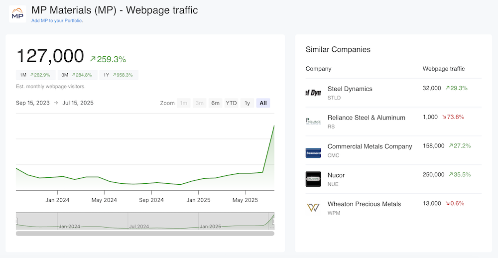MP Materials Web Traffic