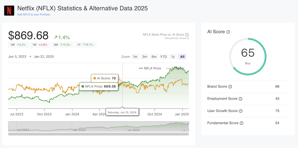 Netflix AltIndex Dashboard