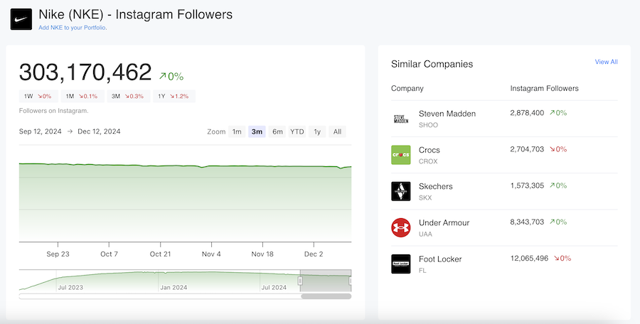 Nike Instagram Followers