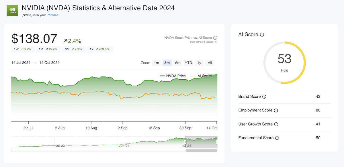 Nvidia Stock Price & AI Score