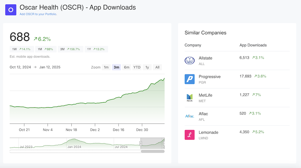 Oscar Health App Downloads