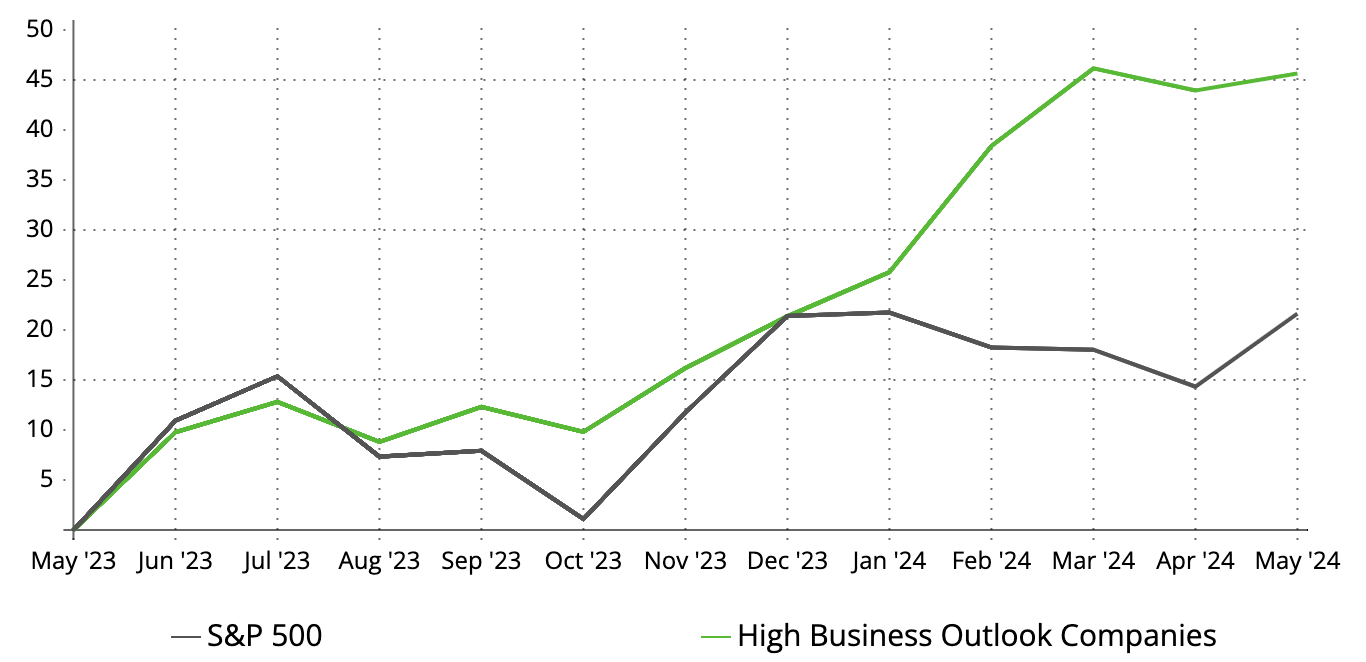 Price Performance of companies with a high Business Outlook