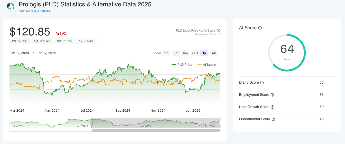 Prologis Price & AI Score