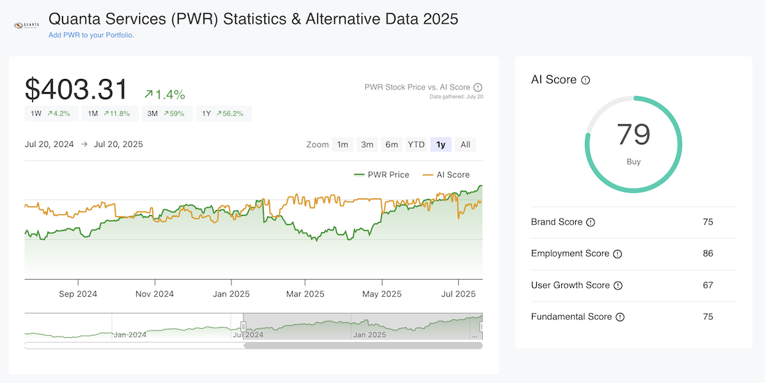 PWR Price & AI Score