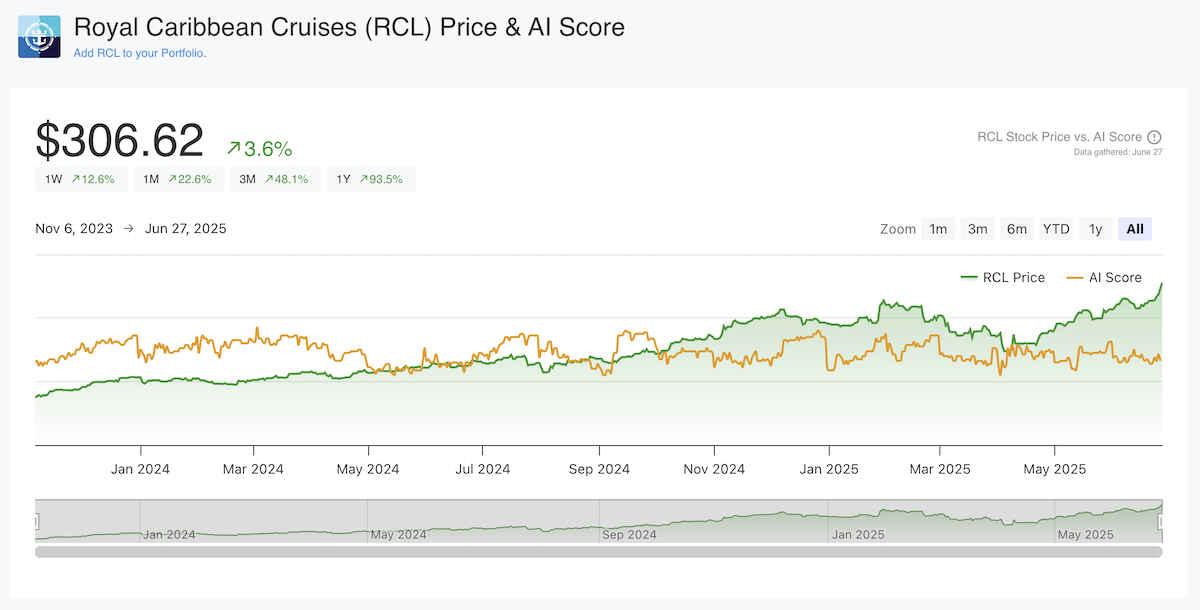 RCL Price & AI Score