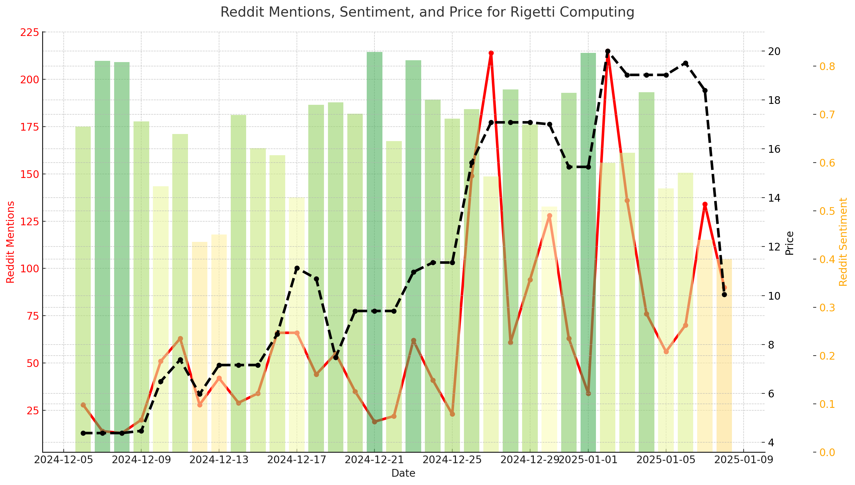 RGTI Reddit mentions, sentiment & price