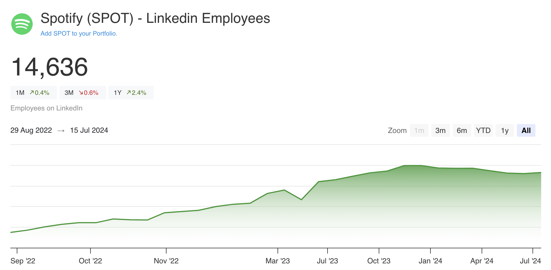 Spotify LinkedIn Employees