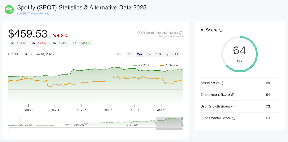 Spotfy dashboard