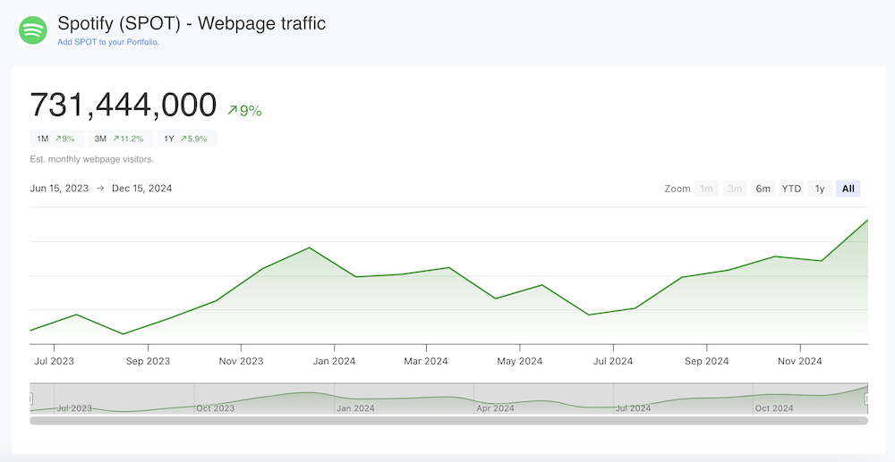 Spotfy Webpage Traffic