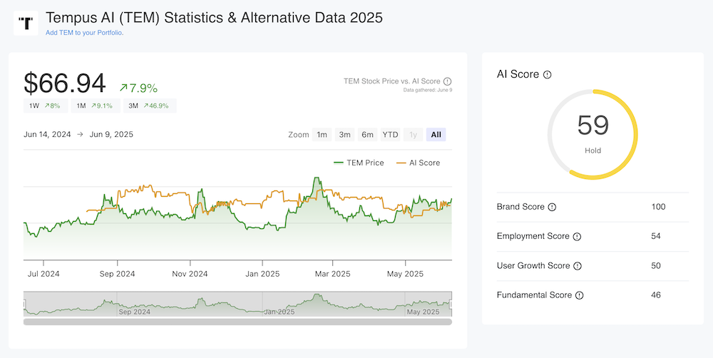 Tempus AI Stock Price & AI Score