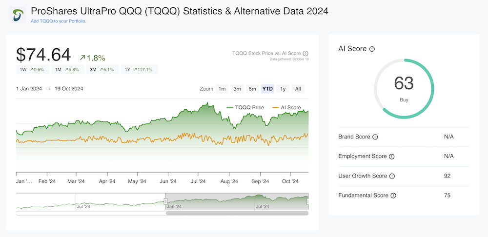 TQQQ Stock Price & AI Score