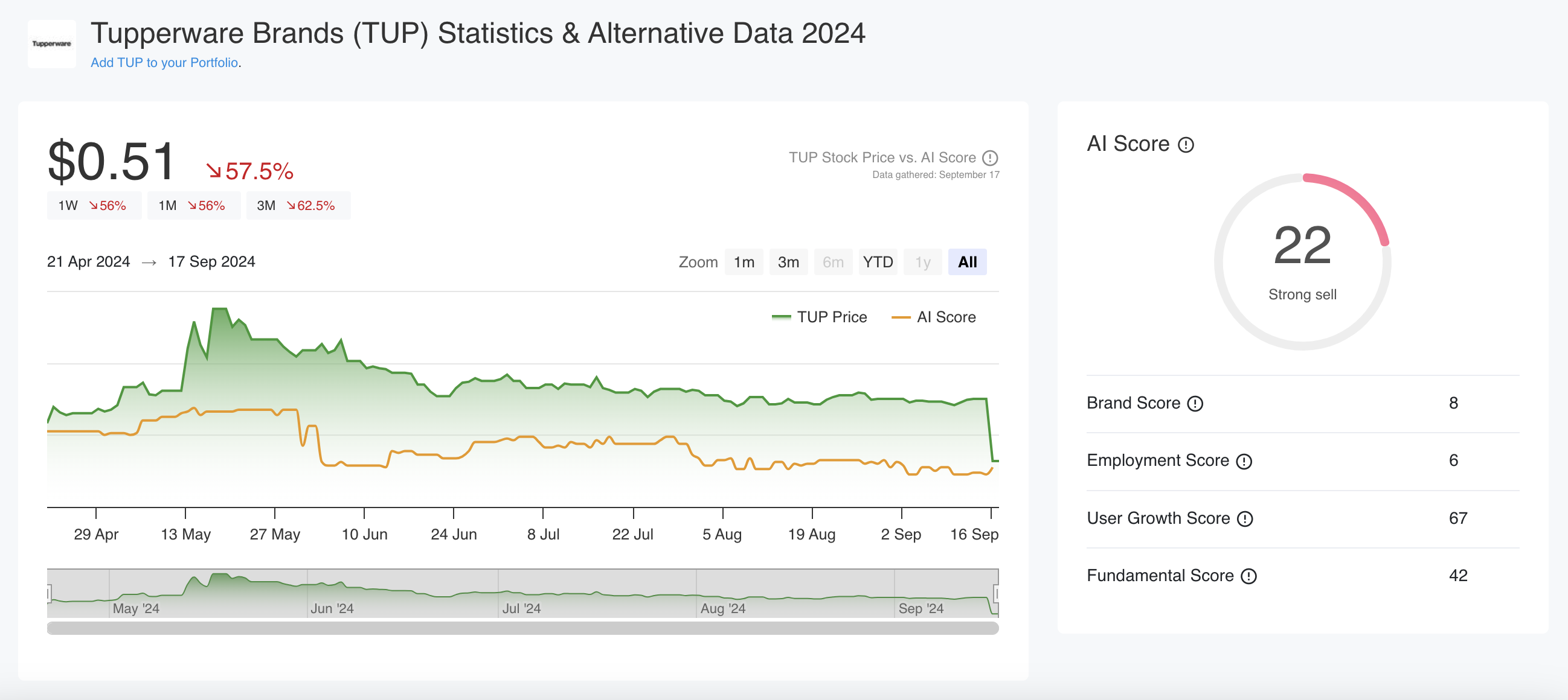 Tupperware Dashboard