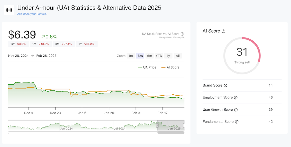 Under Armour AltIndex Dashboard