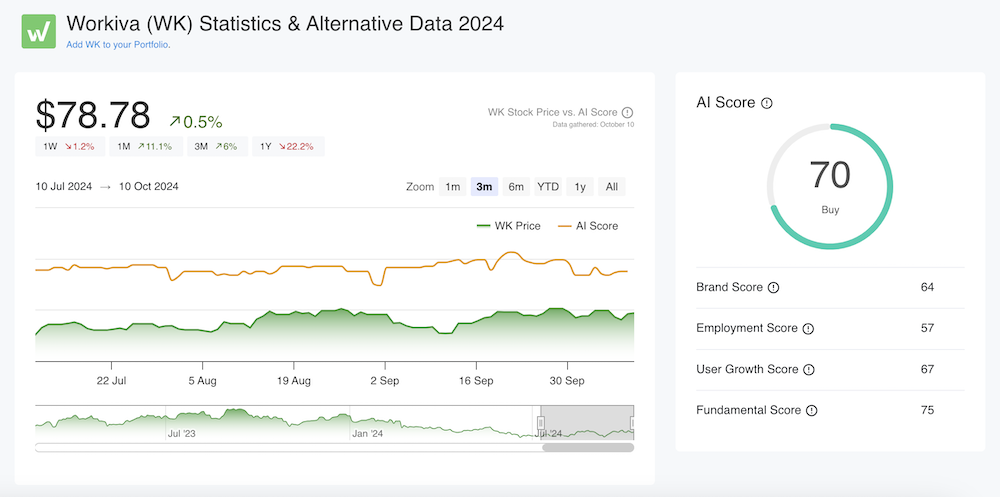 Workiva Stock Price & AI Score