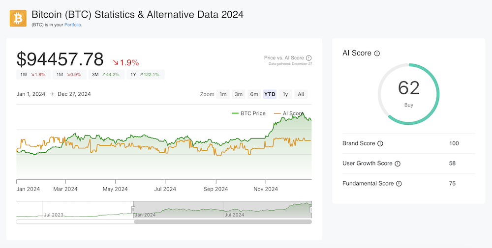 Bitcoin Price & AI Score