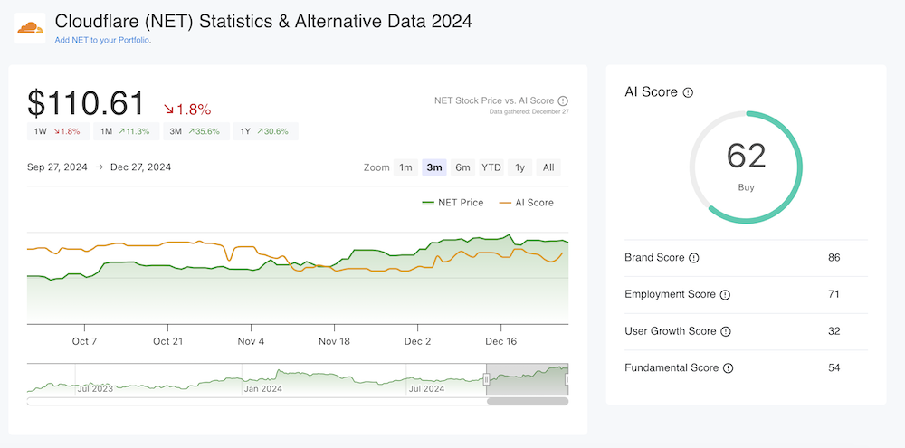 CloudFlare Price & AI Score