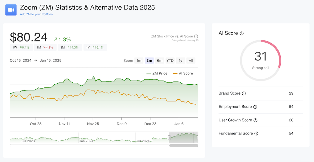 Zoom AltIndex Dashboard