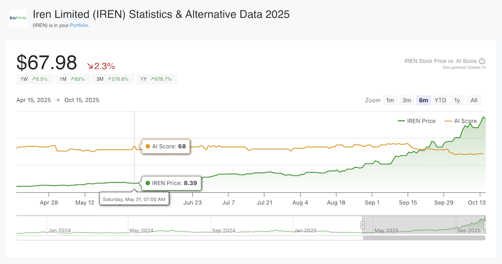 IREN AI Score & Price